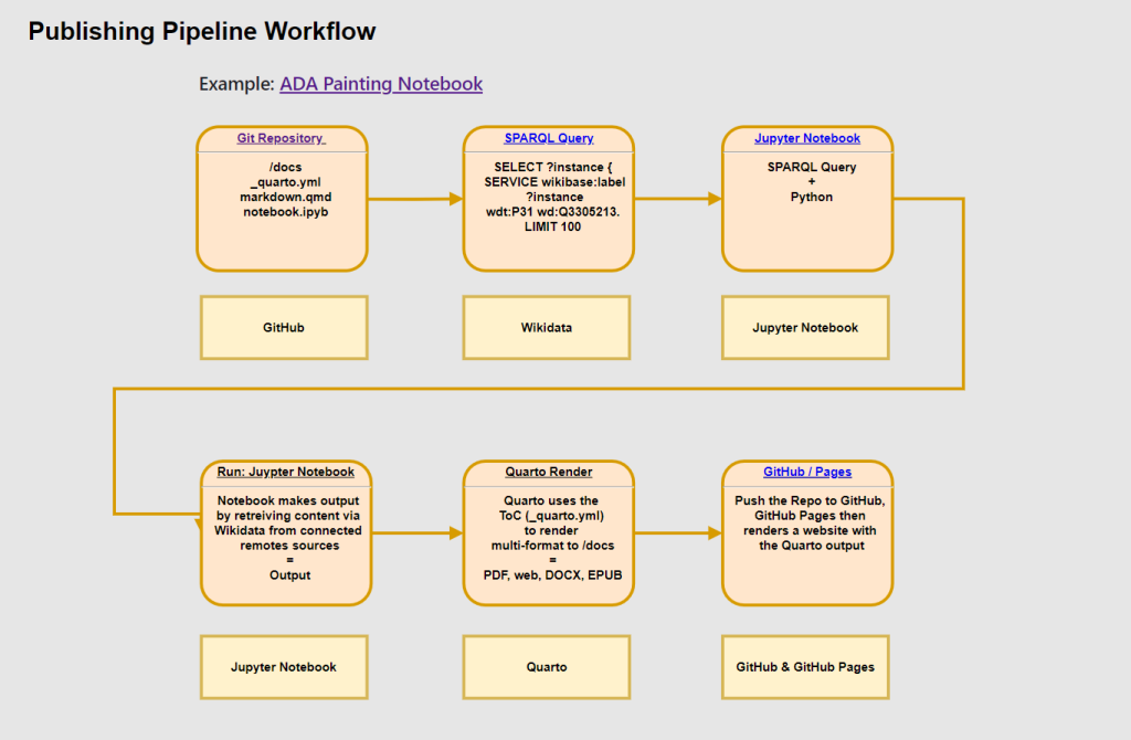 Image: ADA Semantic Publishing Pipeline Workflow