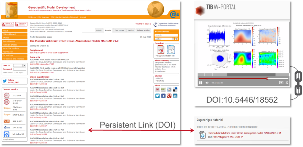 Screenshot of the assets section of a Copernicus article and a corresponding video in the AV-Portal. Both are connected via DOIs, which is illustrated by an arrow.