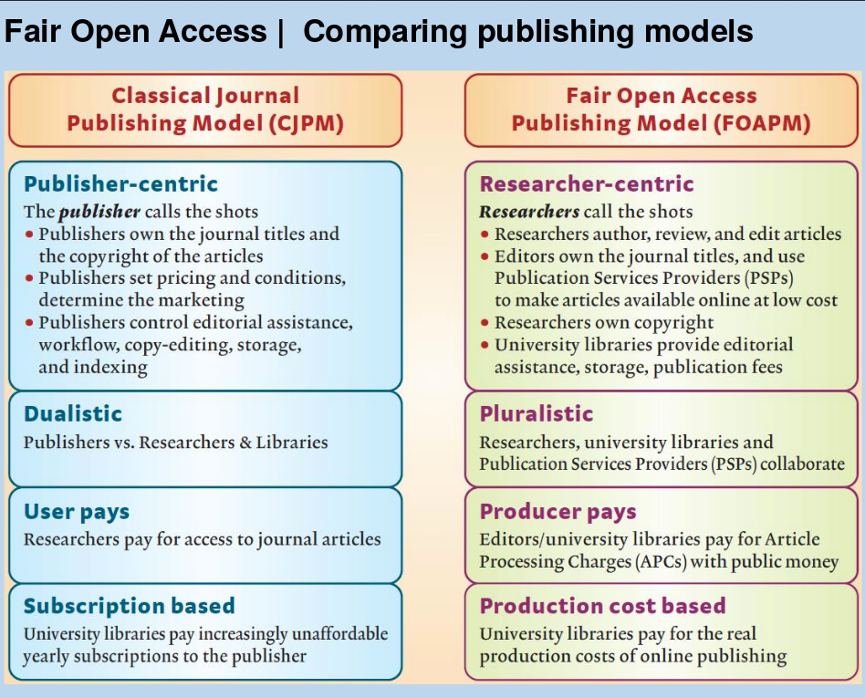 Comparison of subscription-based model and the Fair Open Access Publishing Model. Source : Johan Rooryck & Saskia de Vries, “A transition to Fair Open Access: LingOA, MathOA, PsyOA”