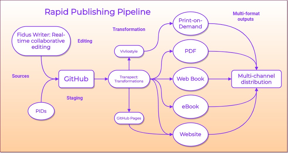 rapid-publishing