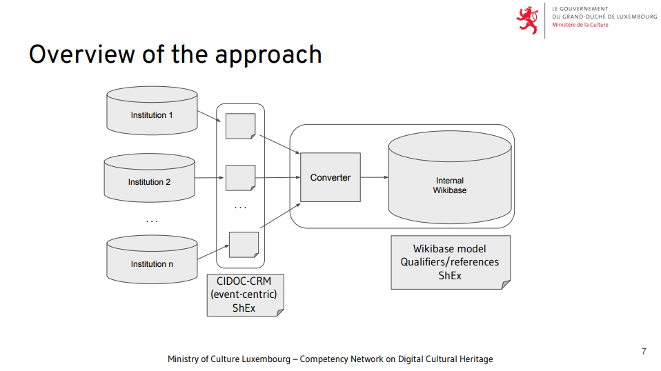 Slide outlining the approach to integrate the CIDOC-CRM standard into Wikibase for the Luxembourg Shared Authority File, from the talk by Jose Emilio Labra Gayo and Michelle Pfeiffer given at SWIB 2021