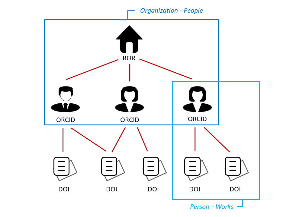 two-stage queries organization-person-work