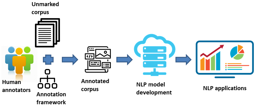 Figure 2: A simple NLP model development lifecycle