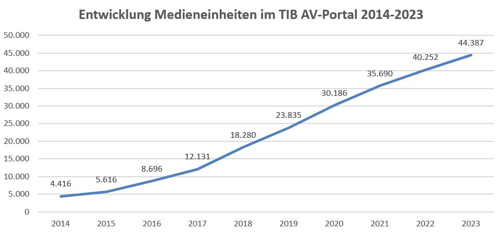 Medienentwicklung im TIB AV-Portal 2014-2023
